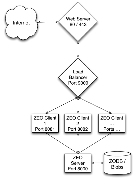 ZEO Cluster with Load Balancer